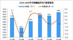 2019年中國微波爐出口量及金額增長情況分析