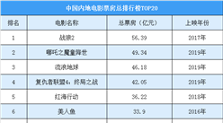 2019年全國各省市風電發電量排行榜：內蒙古/新疆/河北排名前三