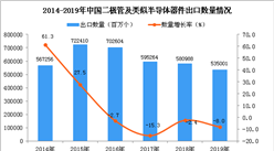 2019年中國二極管及類似半導體器件出口量同比下降8%