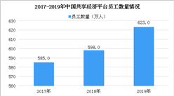 共享經濟領域就業保持較快增長 2019年共享經濟平臺員工數達623萬（圖）