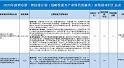 2020年深圳市第一批扶持計劃（戰略性新興產業綠色低碳類）擬資助項目名單