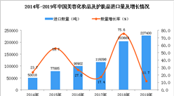 2019年中國美容化妝品及護膚品進口量同比增長11.7%（圖）