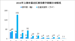 2020年上海市嘉定區商務樓宇發展現狀分析（圖）