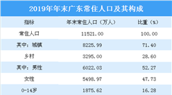 2019年廣東統計公報：GDP總量突破10萬億 常住人口增加175萬（附圖表）