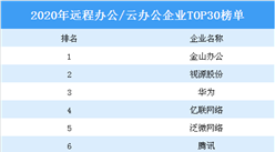 2020年遠程辦公/云辦公企業TOP30排行榜
