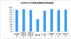 2020年2月中國快遞物流指數91.2%（附全國物流開發區一覽）
