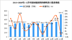 2020年1-2月中國初級形狀的塑料進口量為519.6萬噸 同比下降5.5%