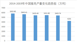 受非洲豬瘟影響  2019年中國豬肉產量同比下降21.3%（圖）