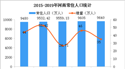 2019年河南統計公報：GDP總量54259億 常住人口增加35萬（附圖表）