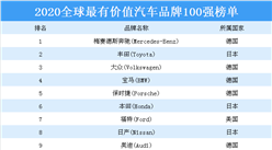 2020年全球最有價值的100個汽車品牌排行榜（附全榜單）