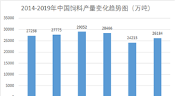 2019年中國飼料產量達2.62億噸  較2018年略有上升（圖）