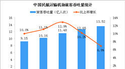 2019年民航機場生產統計公報：旅客吞吐量同比增長6.9%（圖）