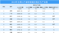 2019年15個副省級城市GDP大比拼：杭州南京寧波城市活力持續增強（圖）