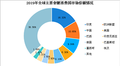 2020年全球主要國家食糖消費格局分析：中國糖消費量全球第三（圖）