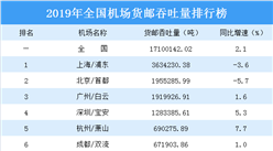 2019年全國機場貨郵吞吐量排行榜：上海浦東機場第一（附完整榜單）
