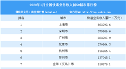 2020年1月全國快遞收入城市排名：上海遙遙領先（TOP50）