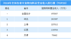 2019年中國各省市寵物飼料收入排行榜（TOP20）