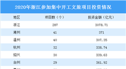 2020年浙江重大文旅項目介紹：看看有沒有你喜歡的？（圖）