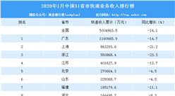 2020年1月全國快遞收入31省市排行榜：廣東第一 116.07億元（附排名）