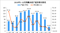 2019年西藏水泥產量為1080.95萬噸 同比增長18.98%