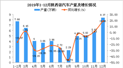 2019年陜西省汽車產量為54.7萬輛 同比下降11.99%