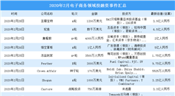 2020年2月電子商務領域投融資情況分析：投融資金額環比減少29.4%（附完整名單）
