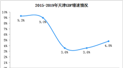 2019年天津統計公報：GDP總量14104億 常住人口增加2.23萬（附圖表）