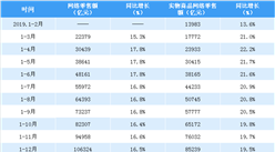 2020年1-2月全國網絡零售額數據分析：網絡零售額同比下降3%（附圖表）