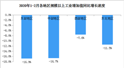 2020年1-2月工業增加值同比下降13.5%（附解讀）