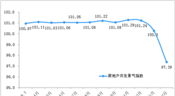 2020年1-2月份全國房地產開發經營和銷售情況（附圖表）