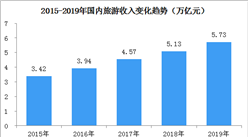 2019年國內實現旅游收入5.73萬億  城鎮居民貢獻八成以上消費（圖）