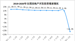 2020年1-2月全國房地產開發投資同比下降16.3%（附圖表）