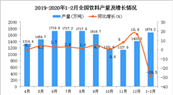 2020年1-2月全國飲料產量為1674.2萬噸 同比下降28.5%