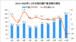 2020年1-2月全國白酒產量統計數據分析