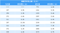 疫情對煙酒零售行業影響如何？1-2月全國煙酒類零售額同比下降15.7%（表）