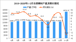 2020年1-2月全國鋼材產量同比下降3.4%