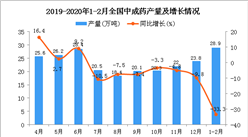 2020年1-2月全國中成藥產量為28.9萬噸 同比下降33.3%