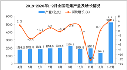 2020年1-2月全國卷煙產量同比增長4.4%