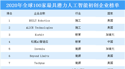 2020年全球100家最具潛力人工智能初創企業榜單：中國6家企業上榜