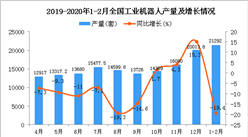 2020年1-2月全國工業機器人產量同比下降19.4%