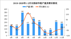 2020年1-2月全國動車組產量同比下降36.8%