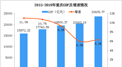 2019年重慶統計公報：GDP總量23606億 常住人口增加22.53萬（附圖表）