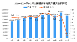 2020年1-2月全國鋰離子電池產量同比下降20.2%