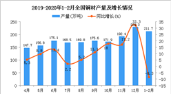 2020年1-2月全國銅材產量為211.7萬噸 同比下降8.3%