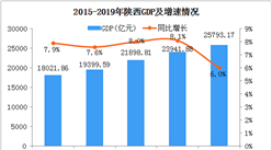 2019年陜西統計公報：GDP總量25793億 常住人口增加11.81萬（附圖表）