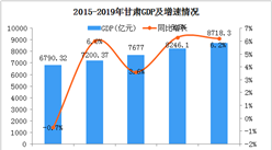 2019年甘肅統計公報：GDP總量8718億 常住人口增加10.17萬（附圖表）