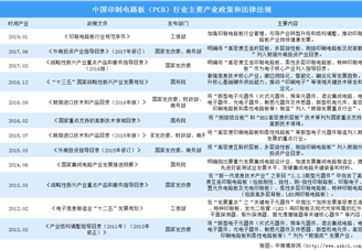政策驱动印制电路板行业健康可持续发展（附政策汇总）