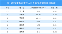 2019年安徽各市常住人口人均受教育年限排行榜：5城低于9年（圖）