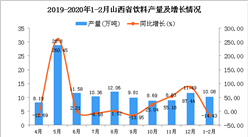 2020年1-2月山西省飲料產量同比下降14.43%