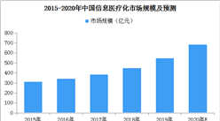 醫療信息化產業高速增長 2020年中國醫療信息化市場規模或近690億元（圖）